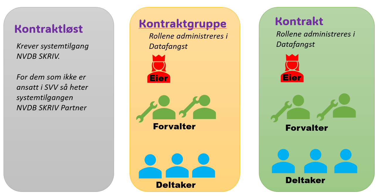 Rollehierarkiet i Datafangst, med eier, forvalter og deltaker